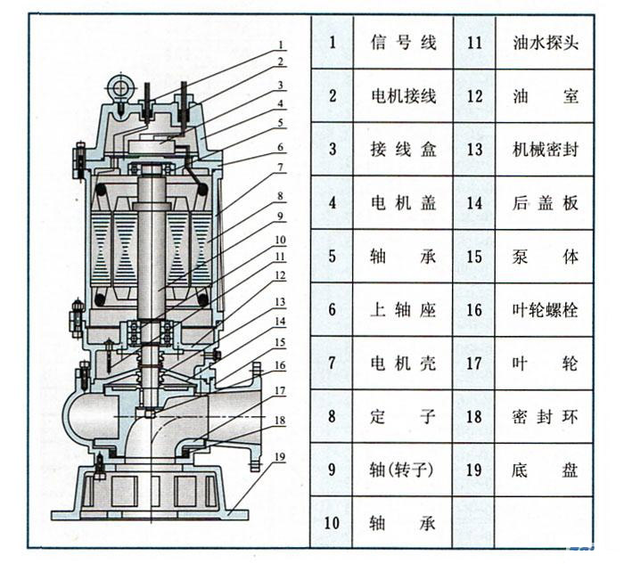 WQ潛水式無堵塞排污泵(結(jié)構(gòu)圖)